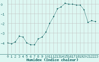 Courbe de l'humidex pour Rmering-ls-Puttelange (57)