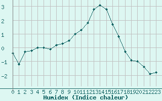 Courbe de l'humidex pour Villacoublay (78)