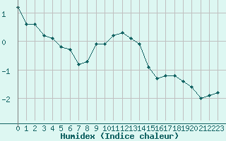 Courbe de l'humidex pour Matro (Sw)