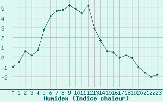 Courbe de l'humidex pour Holbaek