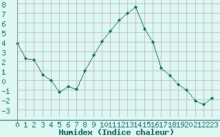 Courbe de l'humidex pour Les Charbonnires (Sw)