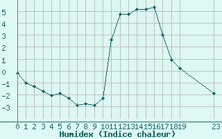 Courbe de l'humidex pour Saint-Haon (43)