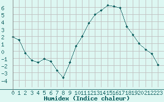 Courbe de l'humidex pour Bourges (18)