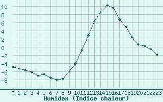 Courbe de l'humidex pour Recoubeau (26)