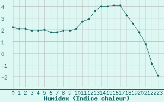 Courbe de l'humidex pour Remich (Lu)