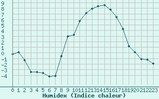 Courbe de l'humidex pour Gjilan (Kosovo)