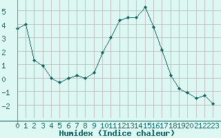 Courbe de l'humidex pour Les Eplatures - La Chaux-de-Fonds (Sw)