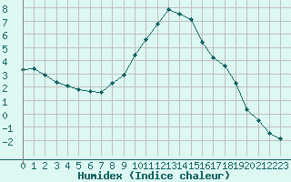 Courbe de l'humidex pour La Beaume (05)