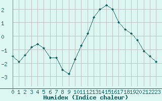 Courbe de l'humidex pour Chlons-en-Champagne (51)