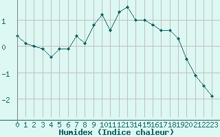 Courbe de l'humidex pour Susendal-Bjormo