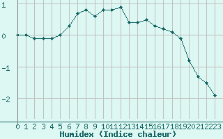 Courbe de l'humidex pour Viitasaari