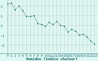 Courbe de l'humidex pour Wiesenburg