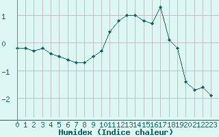 Courbe de l'humidex pour Aurillac (15)