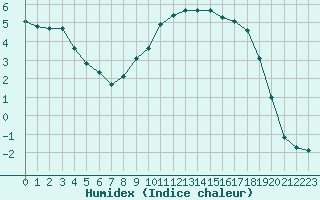 Courbe de l'humidex pour Pila