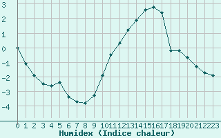 Courbe de l'humidex pour Orly (91)