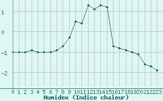 Courbe de l'humidex pour Les Charbonnires (Sw)