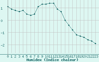 Courbe de l'humidex pour Svartbyn