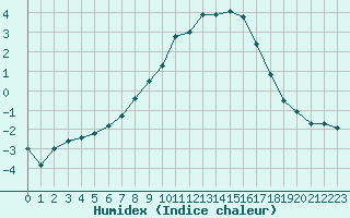 Courbe de l'humidex pour Bad Hersfeld