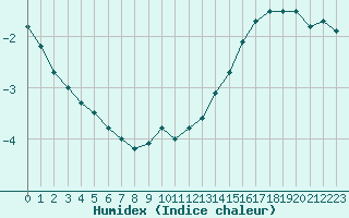 Courbe de l'humidex pour Kokkola Tankar