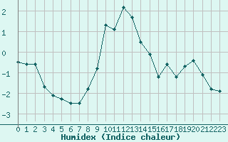 Courbe de l'humidex pour La Molina