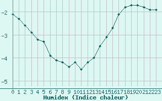 Courbe de l'humidex pour Pietarsaari Kallan