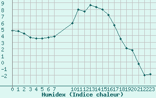 Courbe de l'humidex pour Sauteyrargues (34)