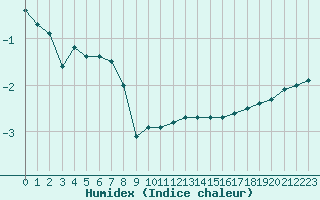 Courbe de l'humidex pour Sande-Galleberg