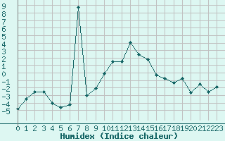 Courbe de l'humidex pour Davos (Sw)