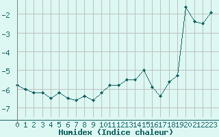 Courbe de l'humidex pour Grand Saint Bernard (Sw)