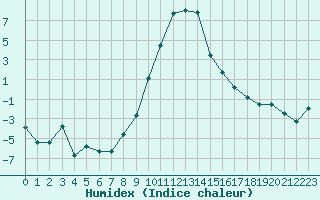 Courbe de l'humidex pour Les Eplatures - La Chaux-de-Fonds (Sw)