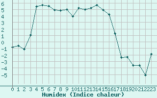 Courbe de l'humidex pour Kvikkjokk Arrenjarka A