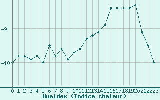 Courbe de l'humidex pour Hemavan-Skorvfjallet