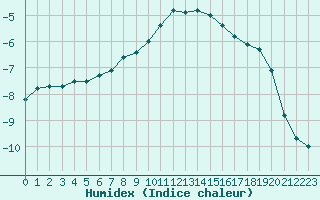 Courbe de l'humidex pour Fredrika