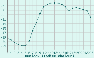 Courbe de l'humidex pour Svartbyn