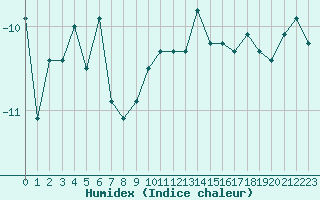 Courbe de l'humidex pour Saentis (Sw)