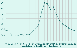 Courbe de l'humidex pour Grimentz (Sw)