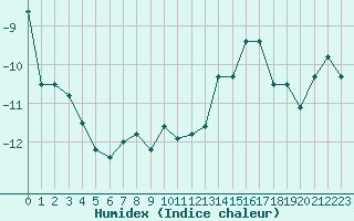 Courbe de l'humidex pour Saentis (Sw)