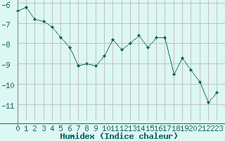 Courbe de l'humidex pour Grand Saint Bernard (Sw)