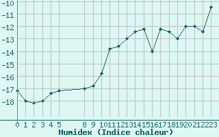 Courbe de l'humidex pour Pian Rosa (It)