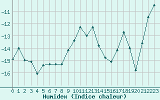 Courbe de l'humidex pour Hamra
