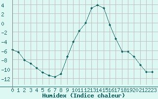 Courbe de l'humidex pour Radstadt