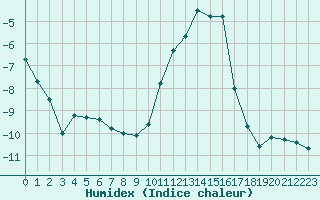 Courbe de l'humidex pour Saint-Vran (05)