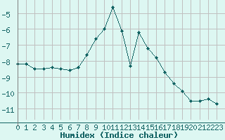 Courbe de l'humidex pour Monte Rosa