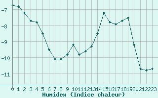 Courbe de l'humidex pour Bonneval - Nivose (73)