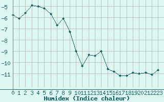 Courbe de l'humidex pour Saentis (Sw)