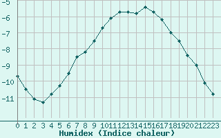 Courbe de l'humidex pour Pelkosenniemi Pyhatunturi