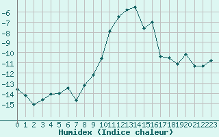 Courbe de l'humidex pour Davos (Sw)