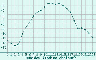 Courbe de l'humidex pour Salla Varriotunturi