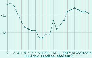 Courbe de l'humidex pour Kilpisjarvi Saana