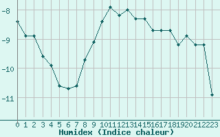 Courbe de l'humidex pour Inari Saariselka